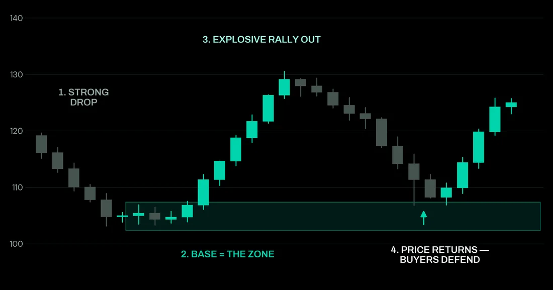 Chart of a demand zone: a strong drop, a base, an explosive rally out, then price returning to the zone and being defended by buyers.