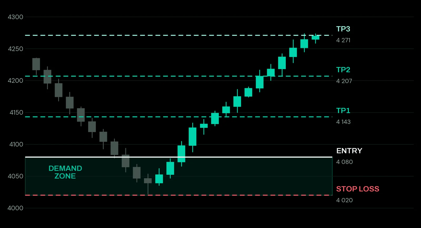 The gold buy signal from 6 July drawn on a chart: entry at 4080 on the top edge of a demand zone, stop loss at 4020 below it, and three take-profit levels at 4143, 4207 and 4271 above.